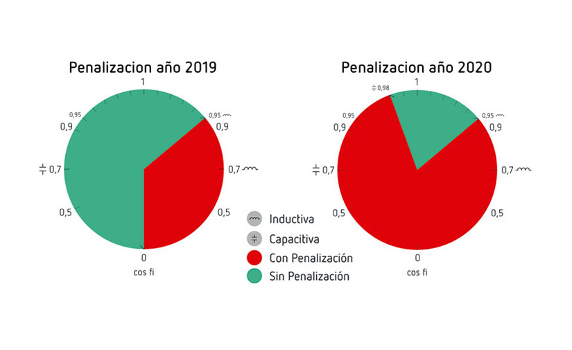 Avánzate a las nuevas penalizaciones por Energía Reactiva