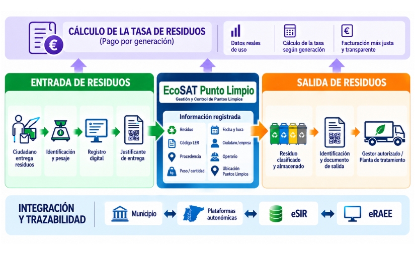EcoSAT Punto Limpio: trazabilidad digital para cumplir la normativa municipal en gestión de residuos