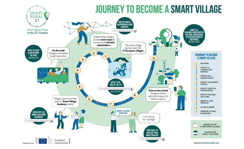 El proyecto Smart Rural 21 busca pueblos para desarrollar estrategias inteligentes