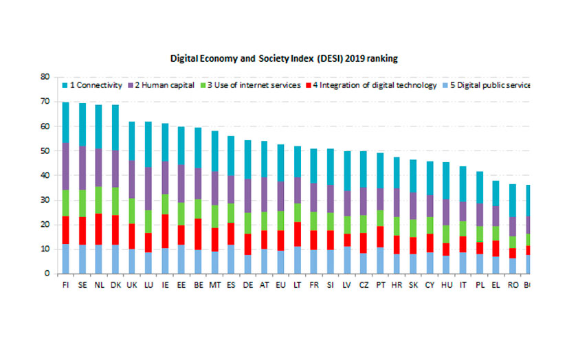 España avanza en digitalización por encima de la media europea