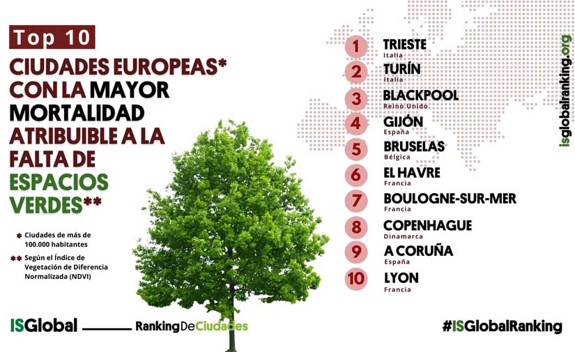 Las ciudades con mayor mortalidad por falta de espacios verdes