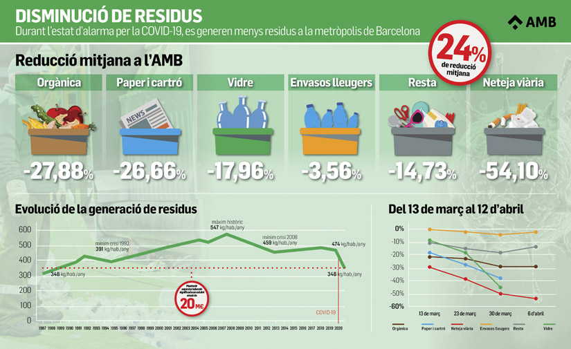 La generación de residuos en la metrópolis de Barcelona cae a su nivel más bajo en 30 años