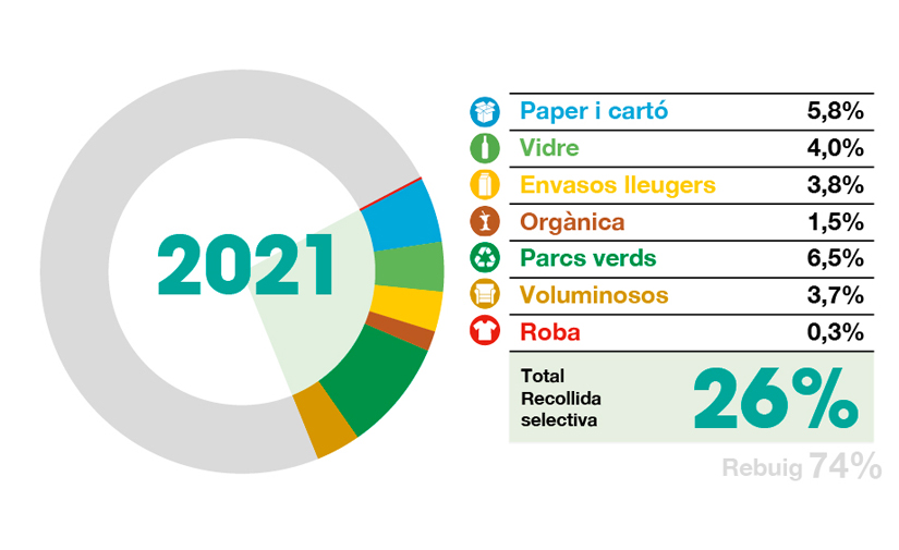 La recogida selectiva en Palma alcanza en 2021 el 26%, recuperando el nivel anterior a la pandemia