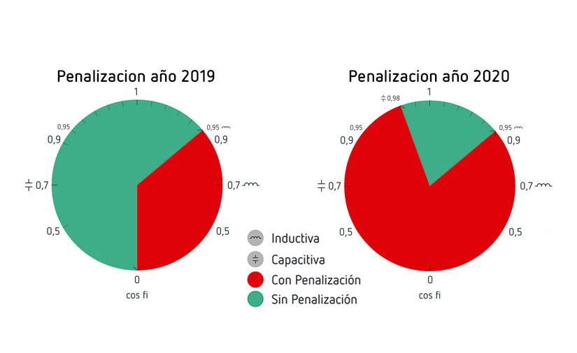 Nuevas penalizaciones por energía reactiva capacitiva