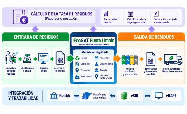 EcoSAT Punto Limpio: trazabilidad digital para cumplir la normativa municipal en gestión de residuos