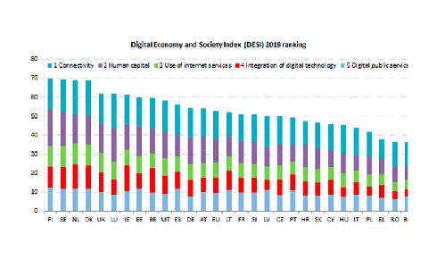 España avanza en digitalización por encima de la media europea