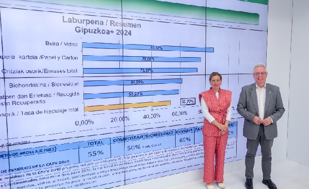 Gipuzkoa mantiene su liderazgo en prevención y reciclaje, pero pide más ambición a las mancomunidades rezagadas