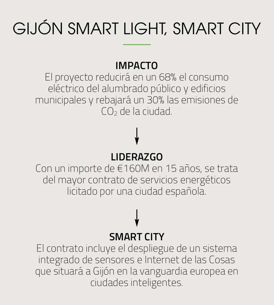 Datos Gijón smart light, smart city