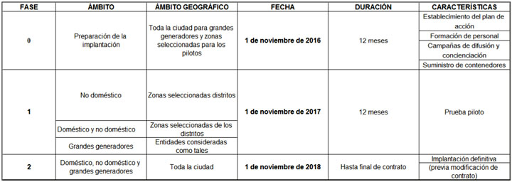 Calendario de implantaci?n de la fracci?n de biorresiduo (quinto contenedor)